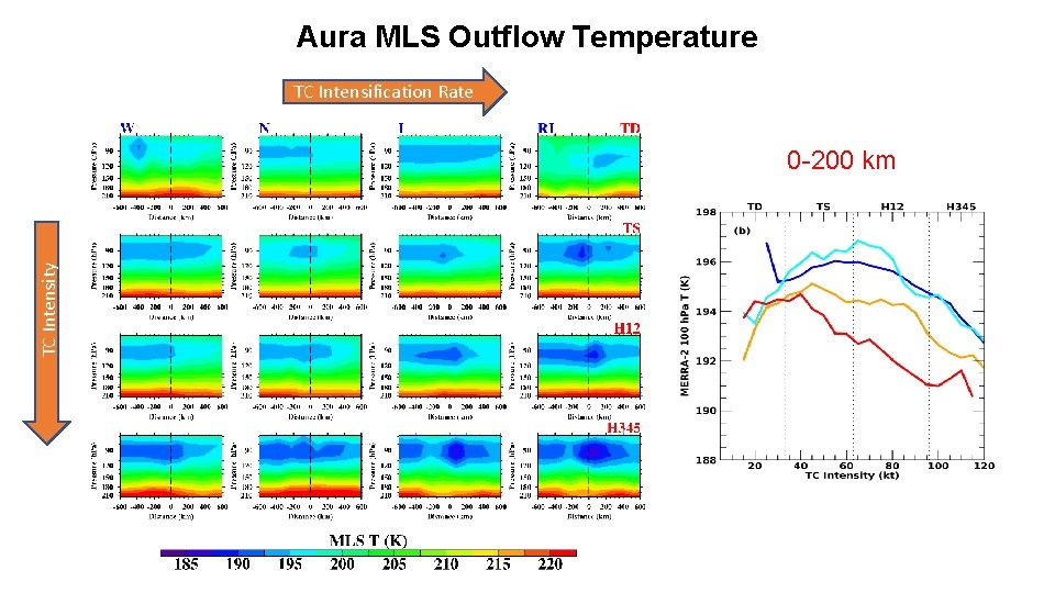 Aura MLS Outflow Temperature TC Intensification Rate TC Intensity 0 -200 km 