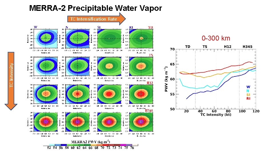 MERRA-2 Precipitable Water Vapor TC Intensification Rate TC Intensity 0 -300 km 