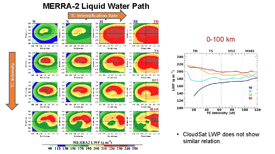 MERRA-2 Liquid Water Path TC Intensification (LWP) Rate TC Intensity 0 -100 km •