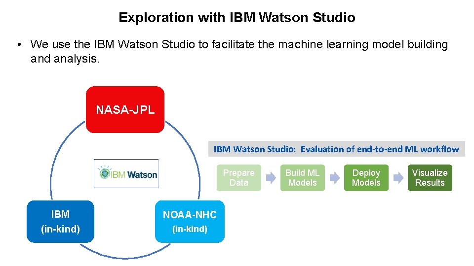 Exploration with IBM Watson Studio • We use the IBM Watson Studio to facilitate