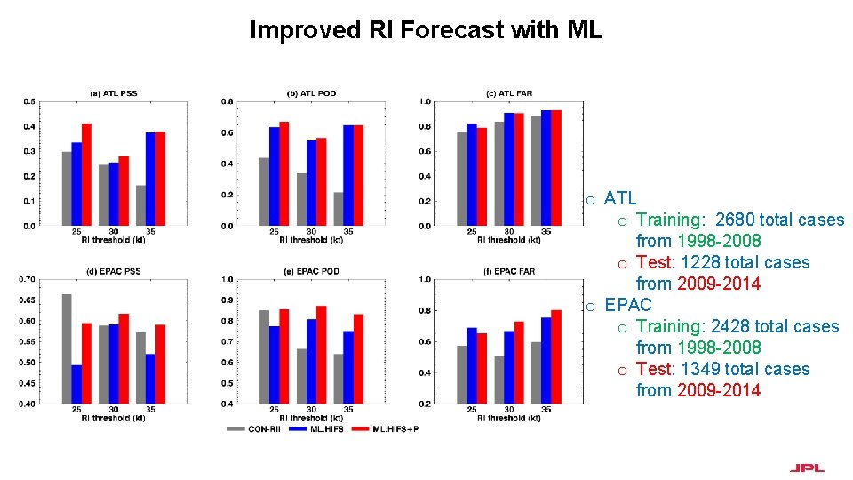 Improved RI Forecast with ML o ATL o Training: 2680 total cases from 1998