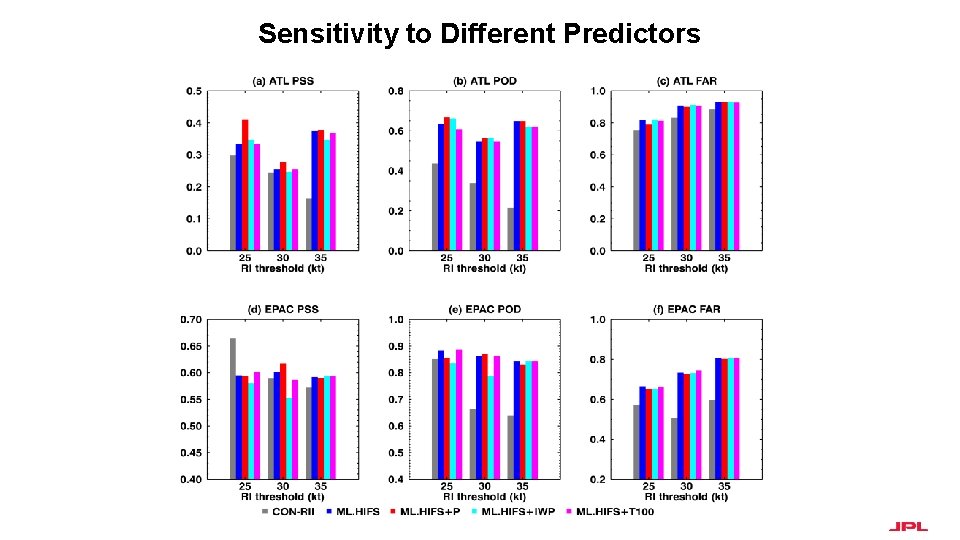 Sensitivity to Different Predictors 