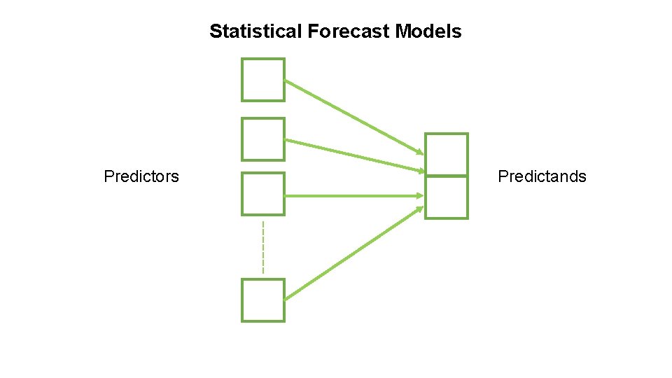 Statistical Forecast Models Predictors Predictands 