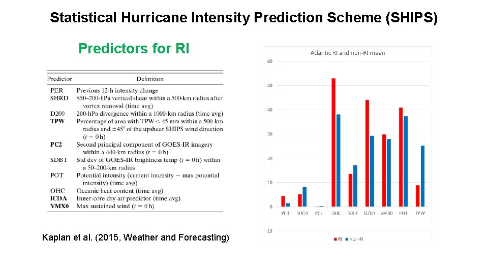 Statistical Hurricane Intensity Prediction Scheme (SHIPS) Predictors for RI Kaplan et al. (2015, Weather