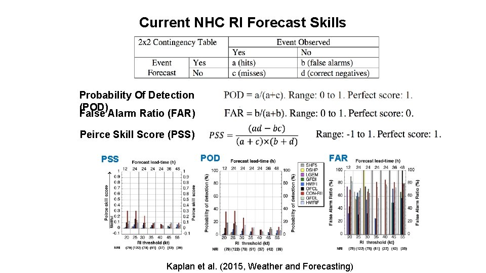 Current NHC RI Forecast Skills Probability Of Detection (POD) False Alarm Ratio (FAR) Peirce
