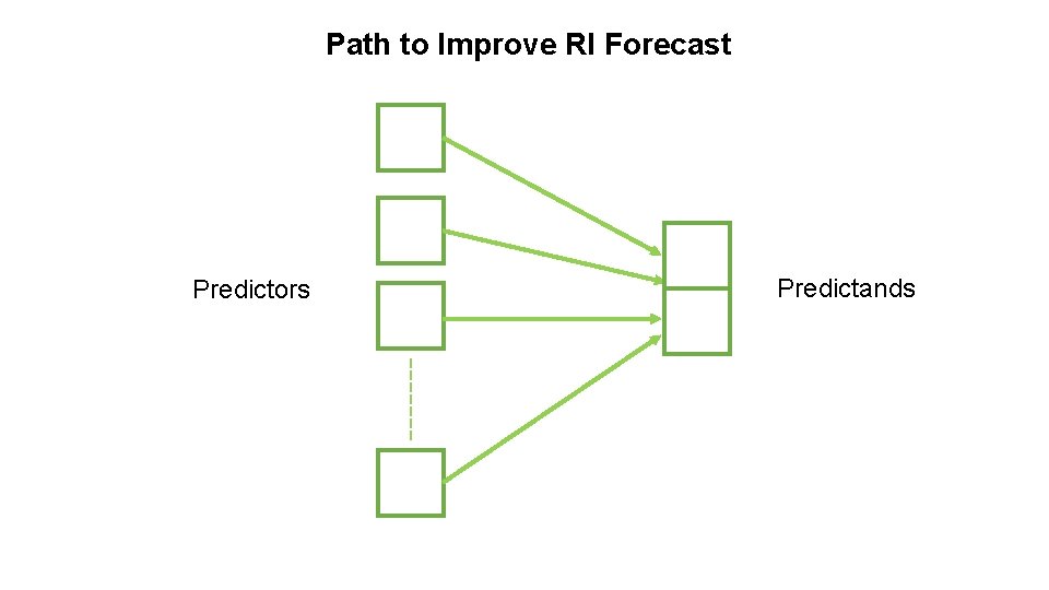 Path to Improve RI Forecast Predictors Predictands 