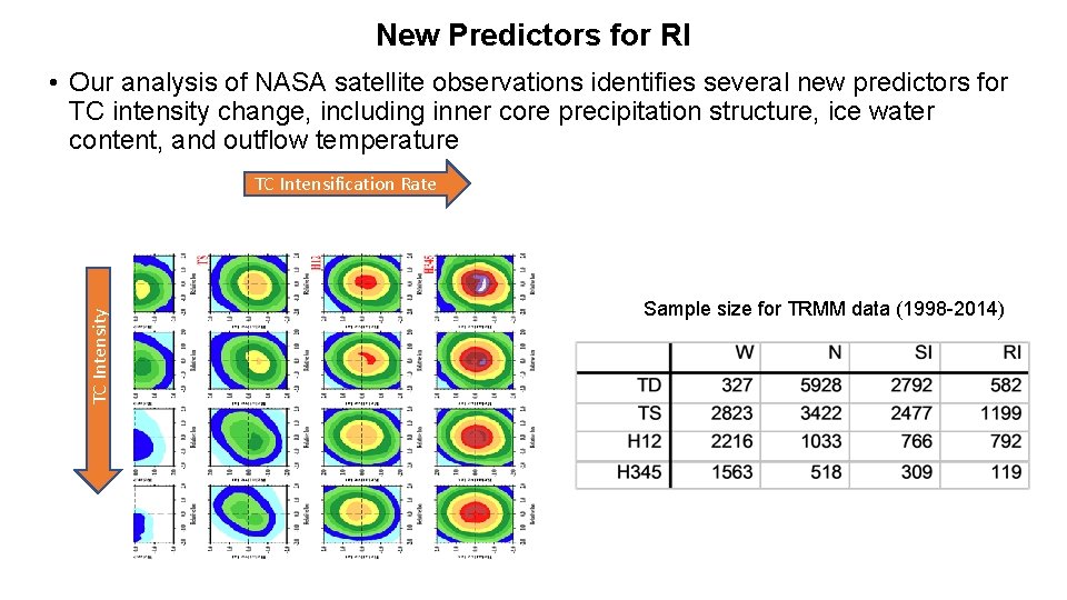 New Predictors for RI • Our analysis of NASA satellite observations identifies several new