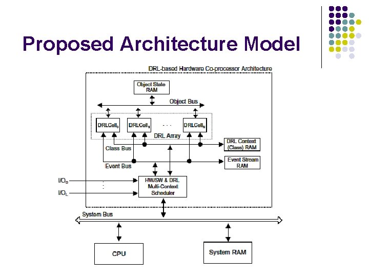 Proposed Architecture Model 