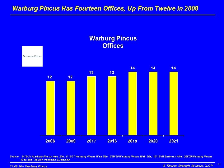 Warburg Pincus Has Fourteen Offices, Up From Twelve in 2008 Warburg Pincus Offices Source: