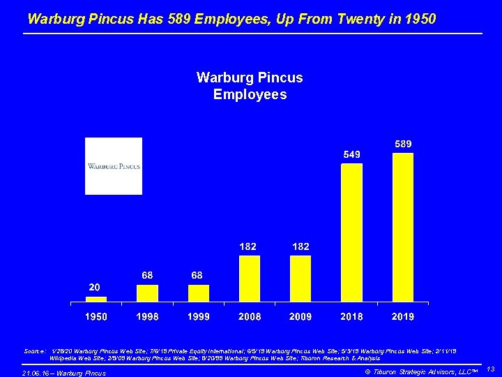 Warburg Pincus Has 589 Employees, Up From Twenty in 1950 Warburg Pincus Employees Source: