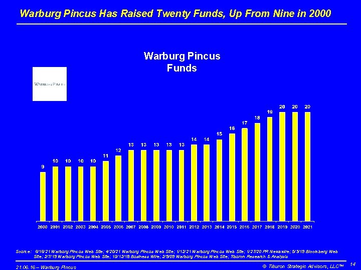 Warburg Pincus Has Raised Twenty Funds, Up From Nine in 2000 Warburg Pincus Funds
