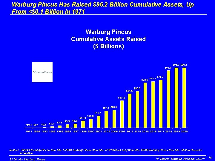 Warburg Pincus Has Raised $96. 2 Billion Cumulative Assets, Up From <$0. 1 Billion