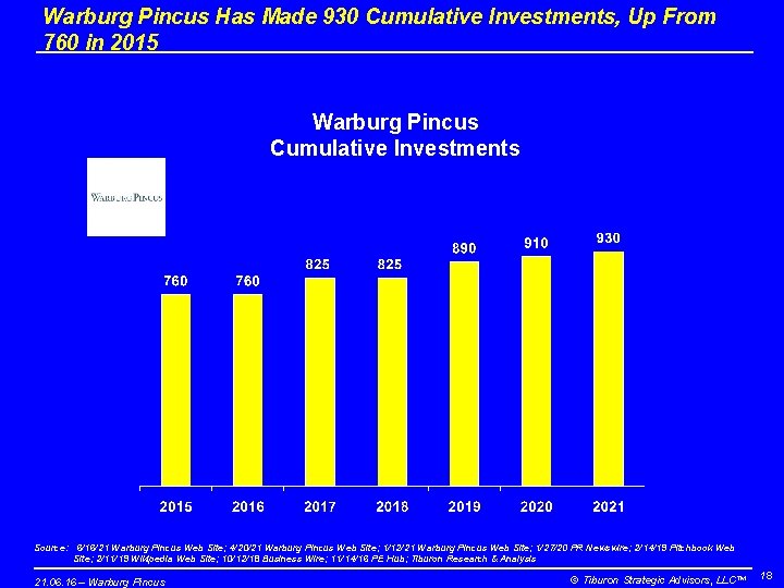 Warburg Pincus Has Made 930 Cumulative Investments, Up From 760 in 2015 Warburg Pincus