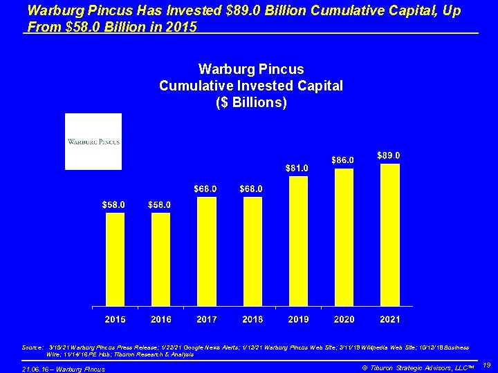 Warburg Pincus Has Invested $89. 0 Billion Cumulative Capital, Up From $58. 0 Billion