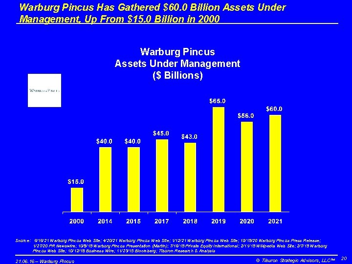 Warburg Pincus Has Gathered $60. 0 Billion Assets Under Management, Up From $15. 0