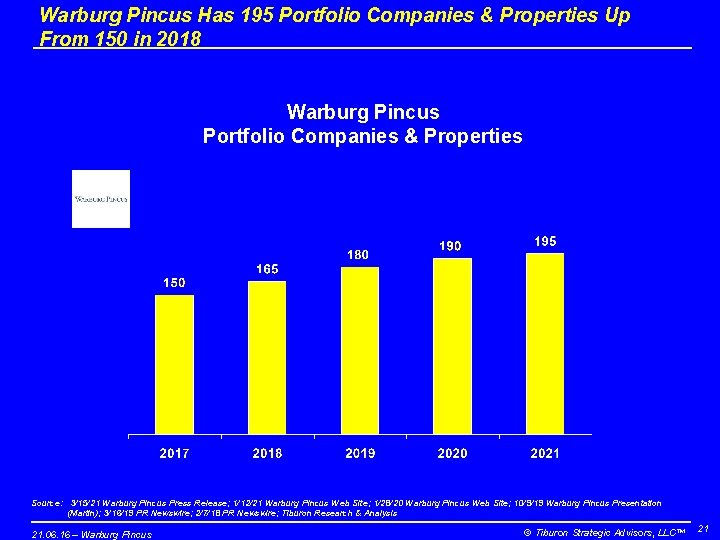 Warburg Pincus Has 195 Portfolio Companies & Properties Up From 150 in 2018 Warburg