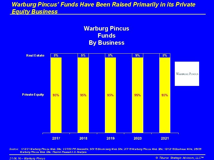 Warburg Pincus’ Funds Have Been Raised Primarily in its Private Equity Business Warburg Pincus