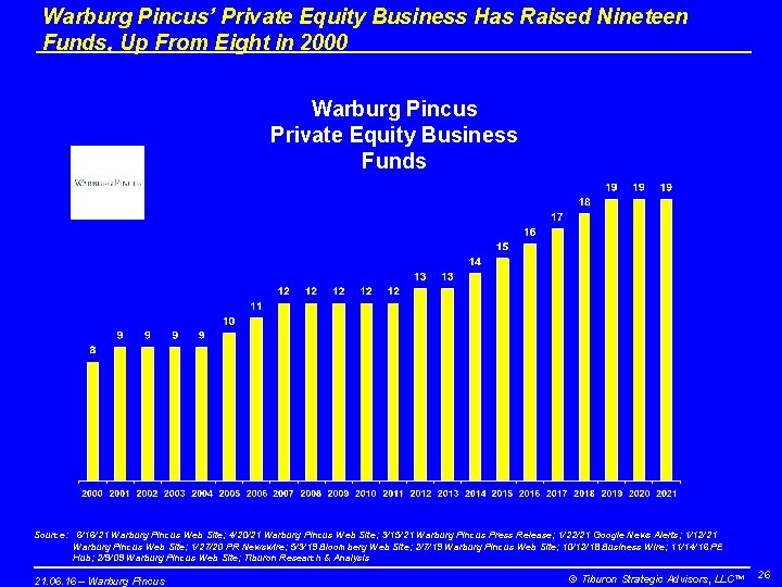 Warburg Pincus’ Private Equity Business Has Raised Nineteen Funds, Up From Eight in 2000