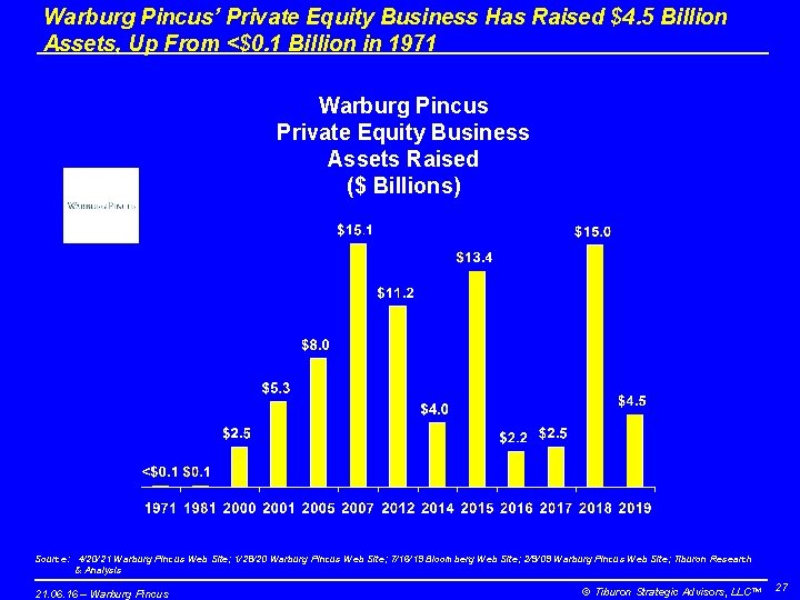 Warburg Pincus’ Private Equity Business Has Raised $4. 5 Billion Assets, Up From <$0.