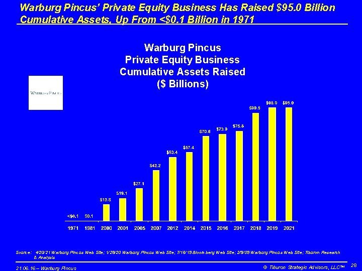 Warburg Pincus’ Private Equity Business Has Raised $95. 0 Billion Cumulative Assets, Up From