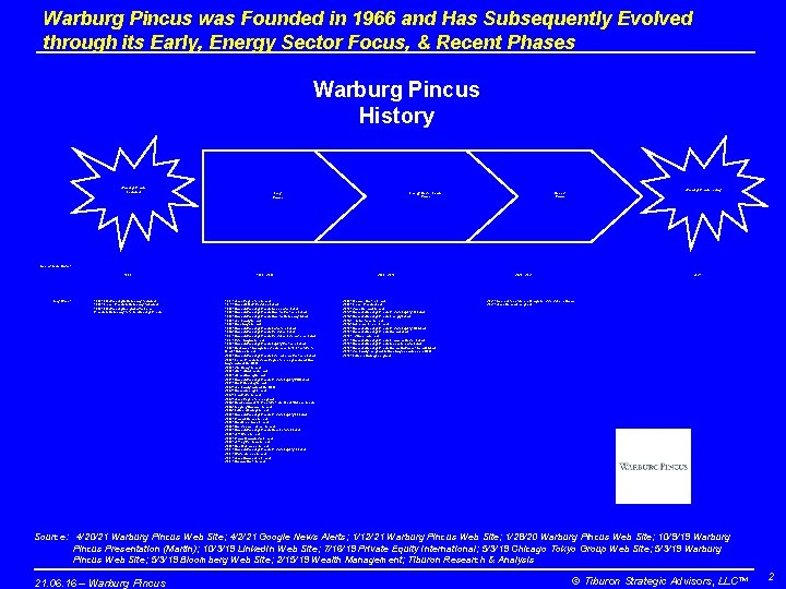 Warburg Pincus was Founded in 1966 and Has Subsequently Evolved through its Early, Energy