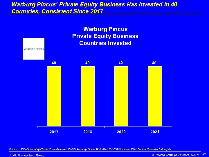 Warburg Pincus’ Private Equity Business Has Invested in 40 Countries, Consistent Since 2017 Warburg