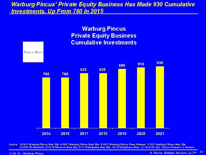 Warburg Pincus’ Private Equity Business Has Made 930 Cumulative Investments, Up From 760 in