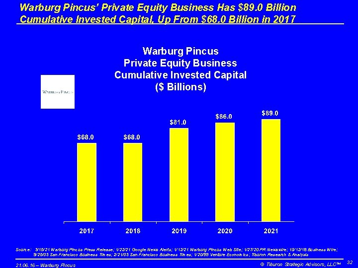 Warburg Pincus’ Private Equity Business Has $89. 0 Billion Cumulative Invested Capital, Up From