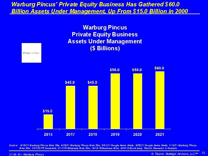 Warburg Pincus’ Private Equity Business Has Gathered $60. 0 Billion Assets Under Management, Up