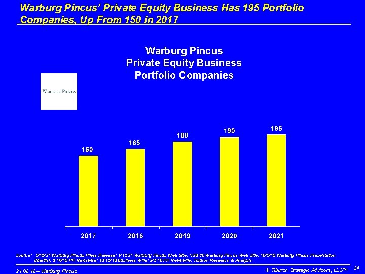 Warburg Pincus’ Private Equity Business Has 195 Portfolio Companies, Up From 150 in 2017