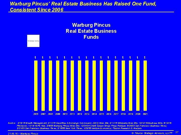 Warburg Pincus’ Real Estate Business Has Raised One Fund, Consistent Since 2006 Warburg Pincus