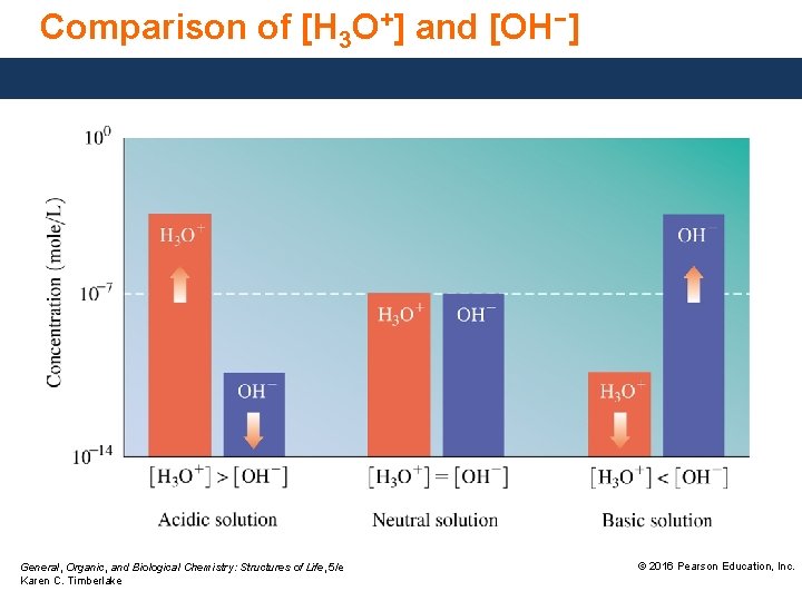 Comparison of [H 3 O+] and [OH−] General, Organic, and Biological Chemistry: Structures of