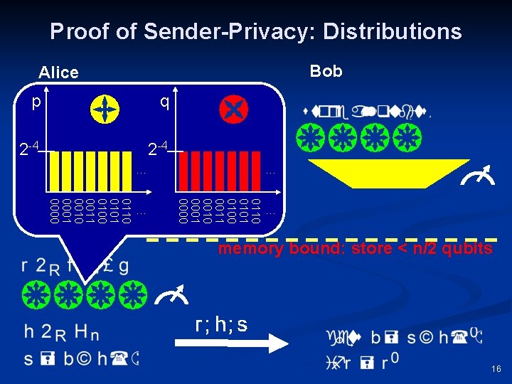 Proof of Sender-Privacy: Distributions Bob Alice p q 2 -4 … 0110 0101 0100