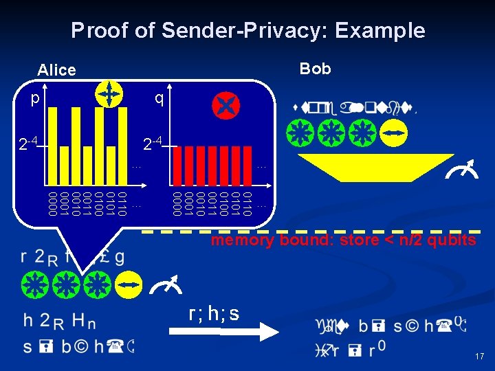 Proof of Sender-Privacy: Example Bob Alice p q 2 -4 … 0110 0101 0100