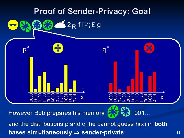 Proof of Sender-Privacy: Goal p q … However Bob prepares his memory 1010 1001