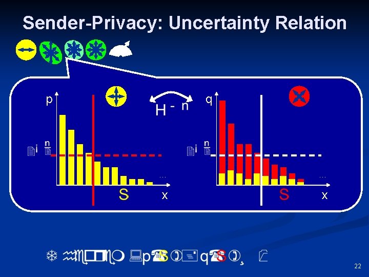 Sender-Privacy: Uncertainty Relation p q … … x x 22 