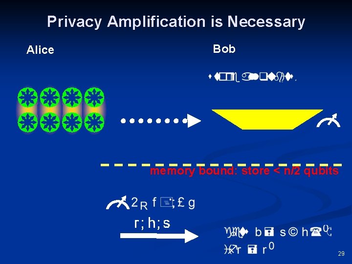 Privacy Amplification is Necessary Alice Bob memory bound: store < n/2 qubits 29 
