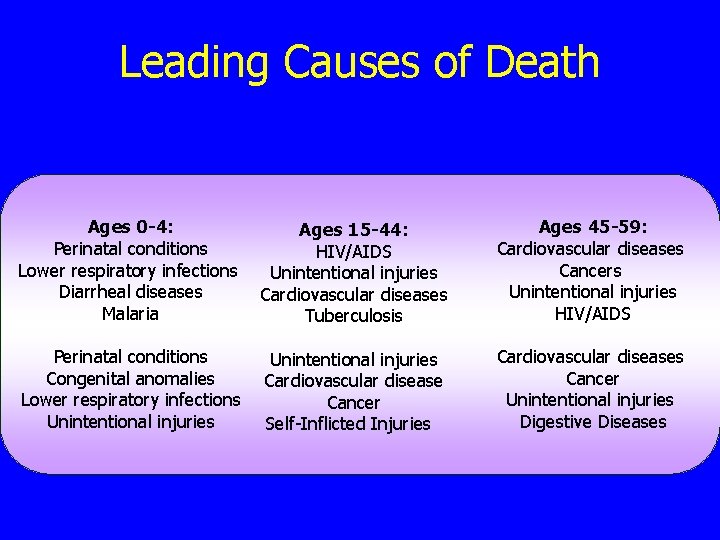 Leading Causes of Death Ages 0 -4: Perinatal conditions Lower respiratory infections Diarrheal diseases