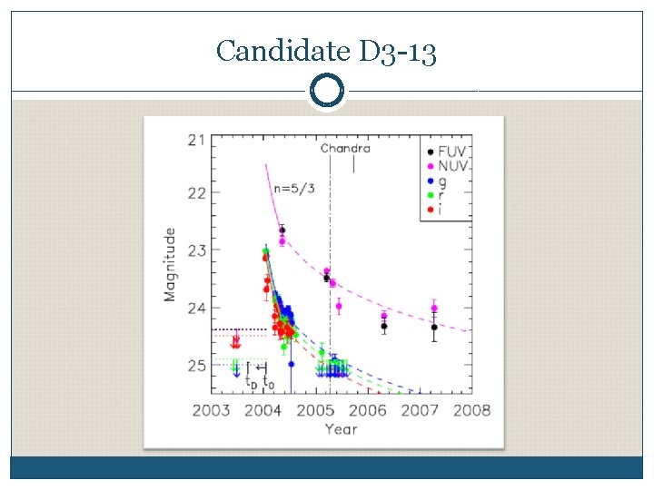 Candidate D 3 -13 