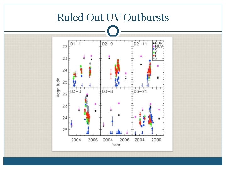 Ruled Out UV Outbursts 