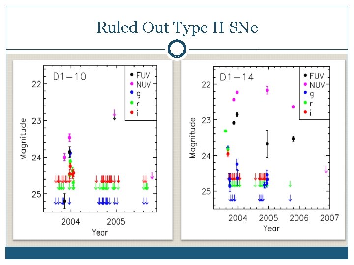 Ruled Out Type II SNe 