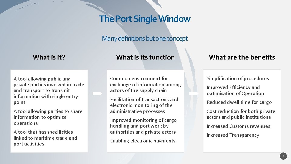The Port Single Window Many definitions but one concept What is it? What is