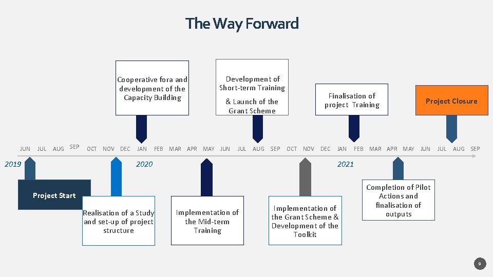 The Way Forward Cooperative fora and development of the Capacity Building JUN JUL AUG