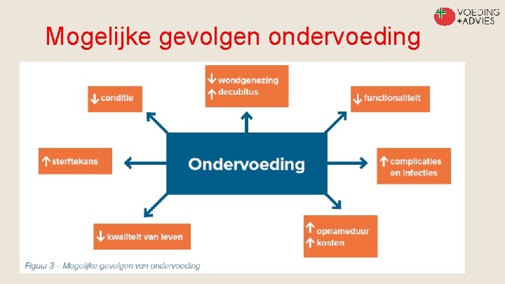 Mogelijke gevolgen ondervoeding 