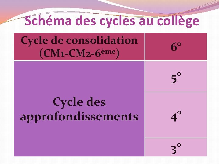 Schéma des cycles au collège Cycle de consolidation (CM 1 -CM 2 -6ème) 6°