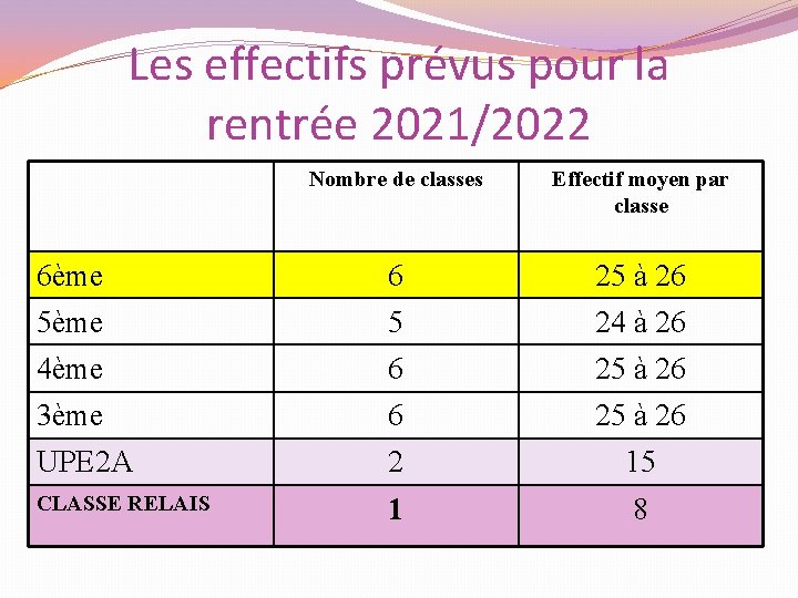 Les effectifs prévus pour la rentrée 2021/2022 Nombre de classes Effectif moyen par classe
