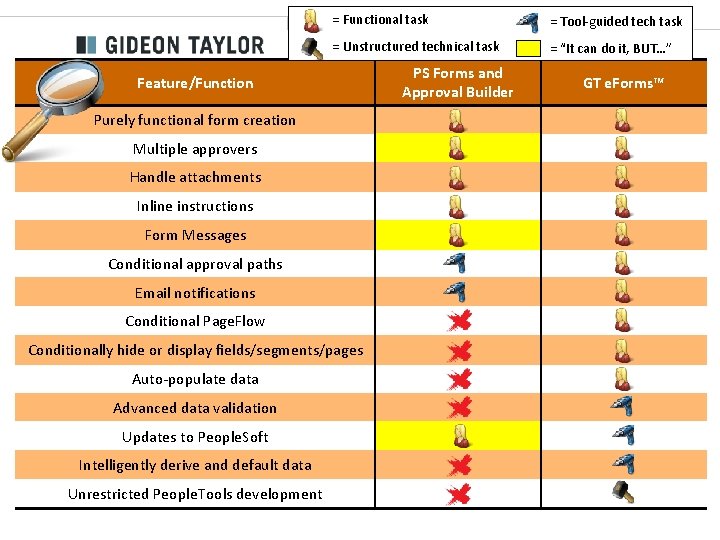 = Functional task = Tool-guided tech task = Unstructured technical task = “It can