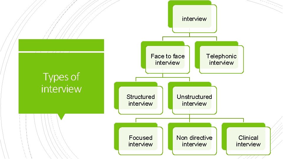 interview Face to face interview Types of interview Telephonic interview Structured interview Unstructured interview