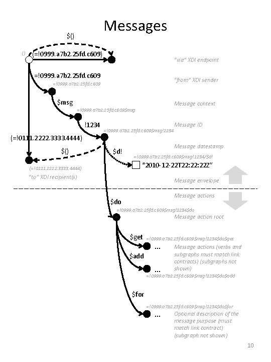 Messages $() () (=!0999. a 7 b 2. 25 fd. c 609) “via” XDI