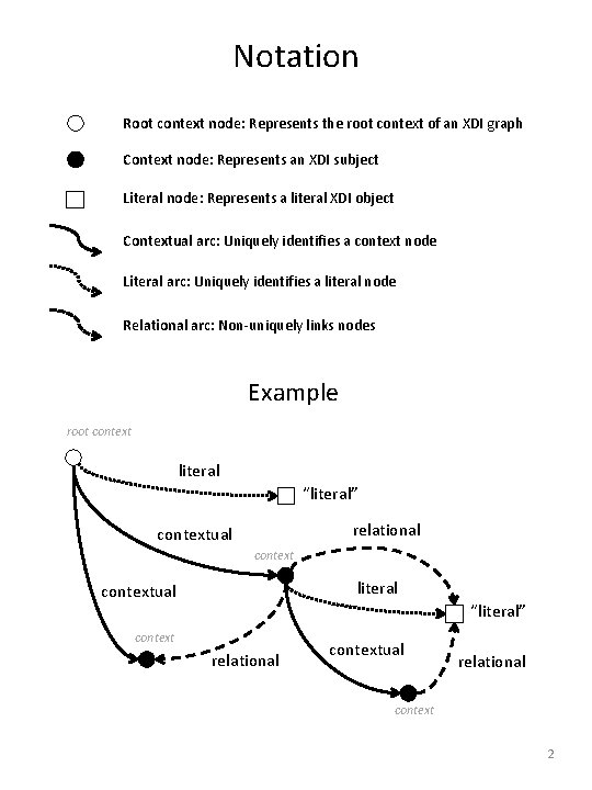 Notation Root context node: Represents the root context of an XDI graph Context node: